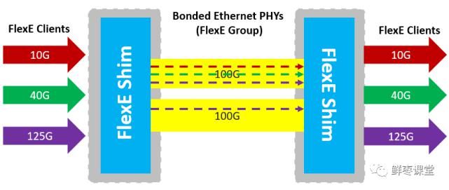 group|5G承载网里的FlexE，到底是什么？