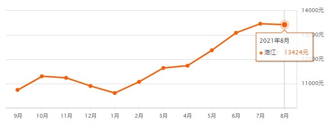 房价|最新!泉州各区县8月份房价表来了……