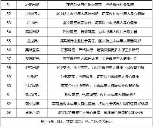 恺英网络|已有63家游戏企业响应防止未成年人沉迷通知，全名单