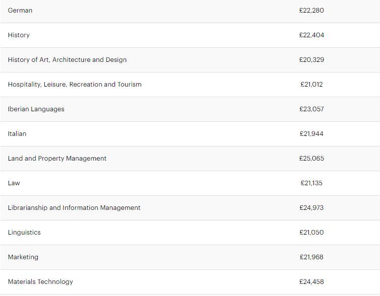 留学|英国留学，各专业毕业生的平均薪资是多少？