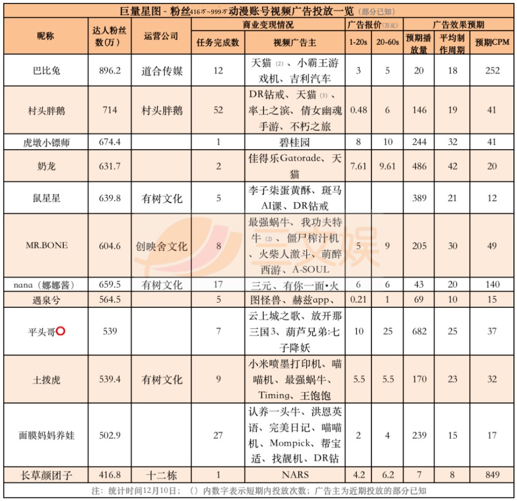 动画短视频账号|18个头部短视频动画，它们的广告金主都有谁？