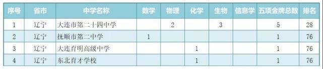 学科|2020年五大学科竞赛哪家强？高中金牌排行榜！听说你就是那个学霸