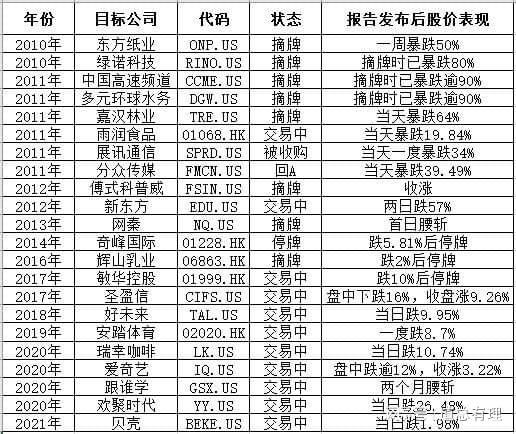 贝壳|留给浑水做空的中概股“不多了”