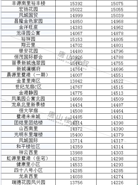 均价|唐山12月各区县最新房价数据出炉！涉及800+小区！你家是涨是跌