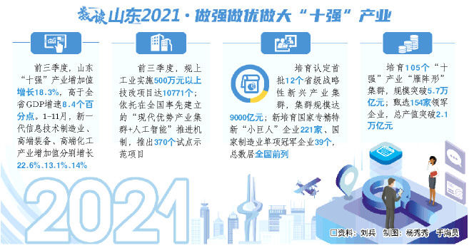 新药|现代优势产业集群聚峦成峰——2021年山东经济社会发展盘点③