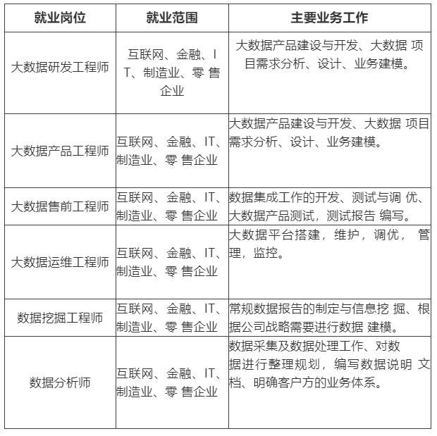 月薪过万，数据科学与大数据技术专业你真的了解吗？