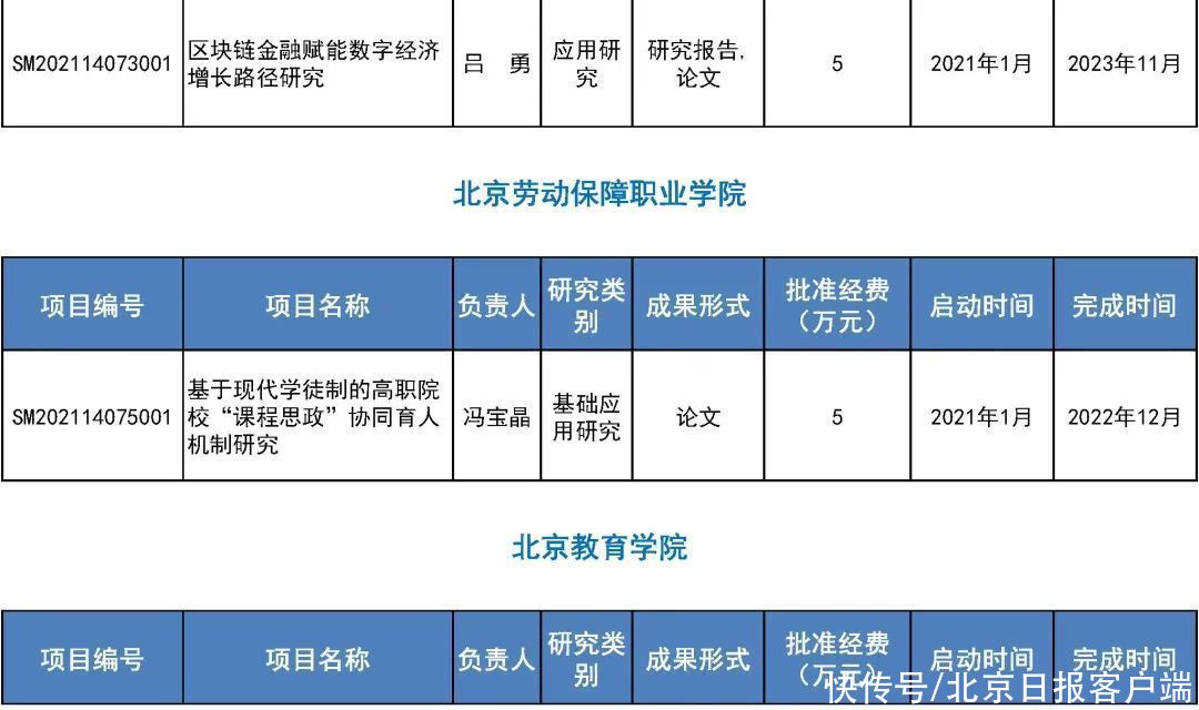 来看|31所市属高等学校443个项目受资助！快来看有你母校吗？