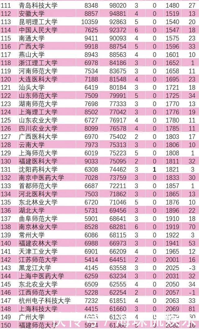 2021高校ESI排名：326所高校上榜，中国科学院大学第一