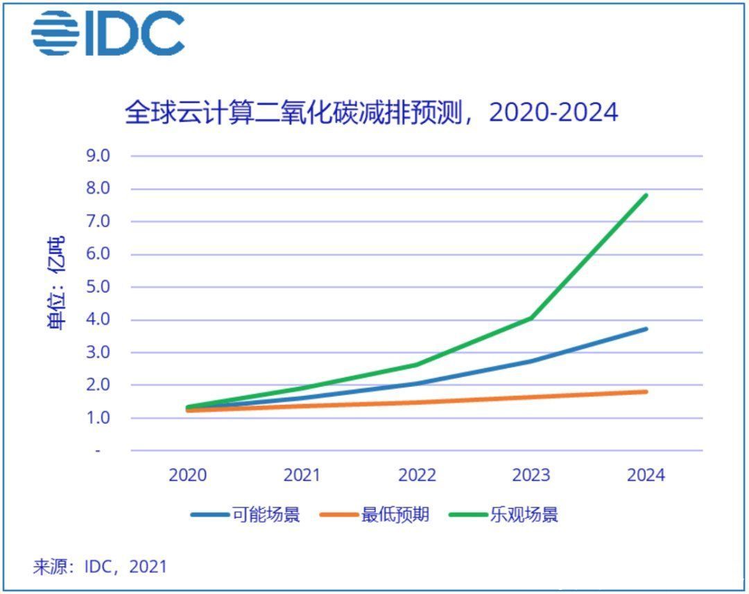 排量|减少碳排量10万亿吨！云计算将成新晋“碳减排王者”