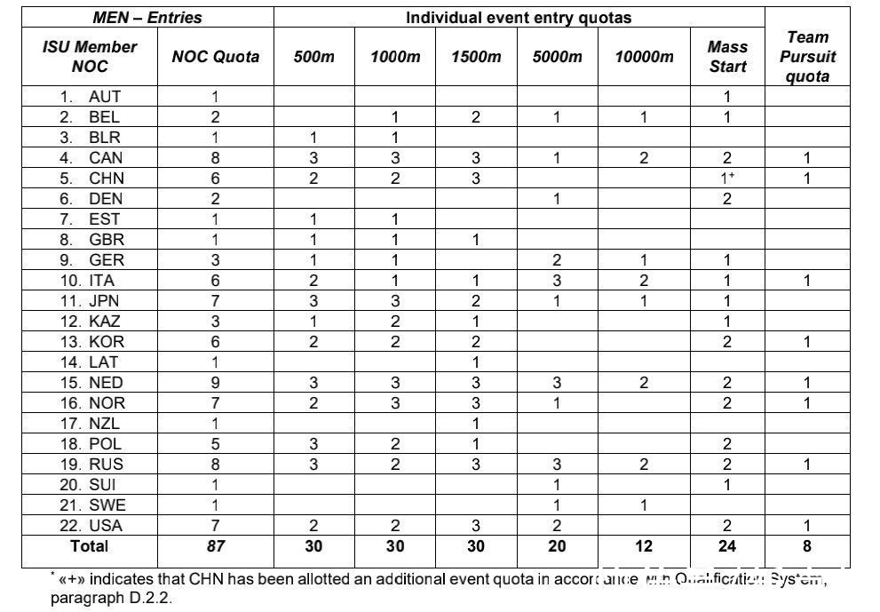 高亭宇|定了！166人参加北京冬奥会速滑比赛，中国队14人