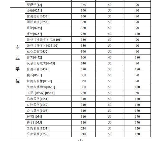 5所985公布复试线，竞争最大的竟然都是专硕，有你报考的学校吗？