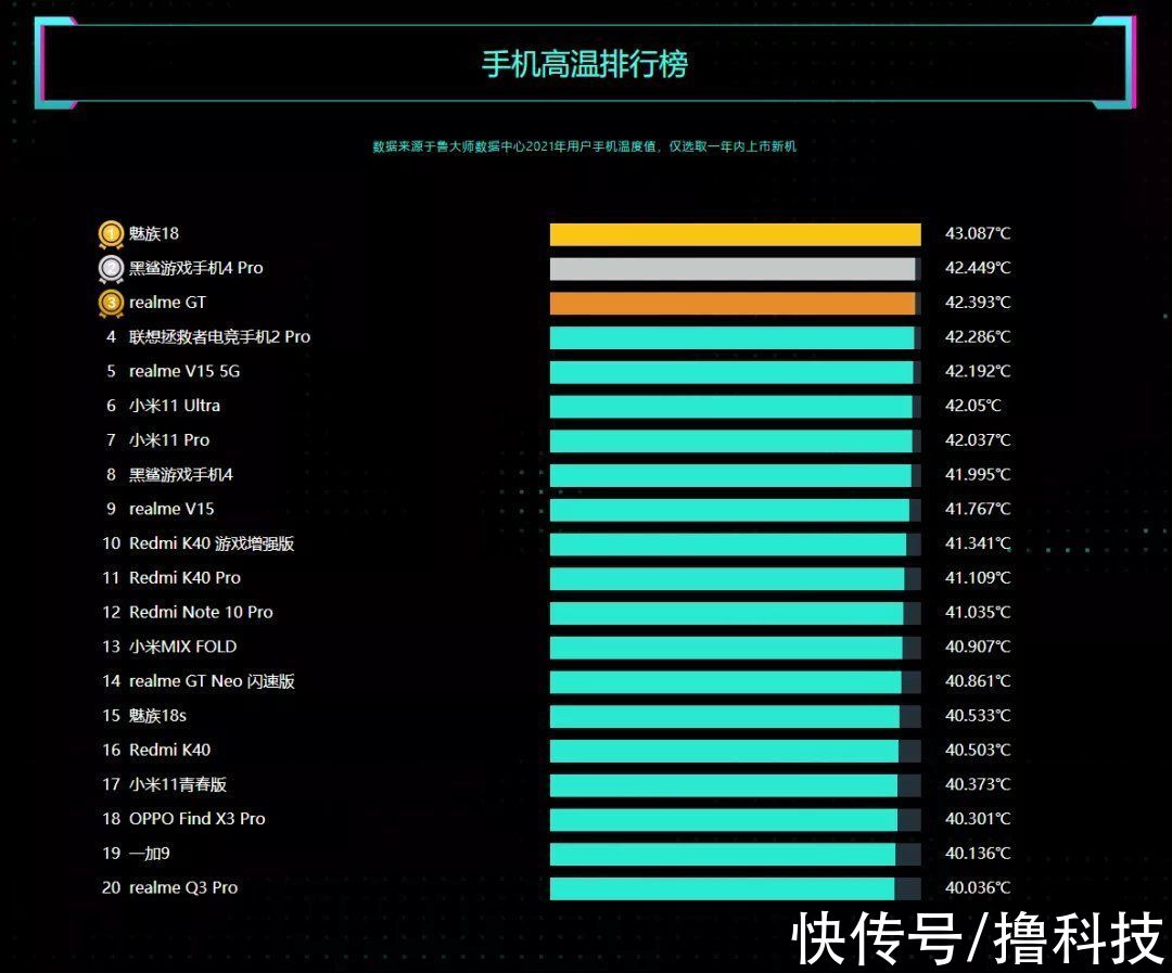 报告|鲁大师2021年度手机报告：5大“最强”手机揭晓，还有最流畅UI