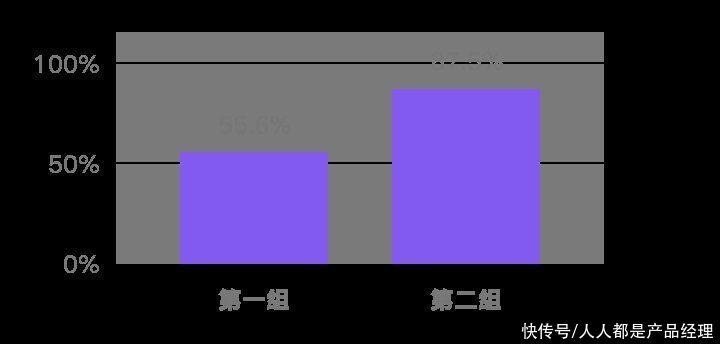 知乎|按照心理学理论改知乎会员页，能提高转化率不？