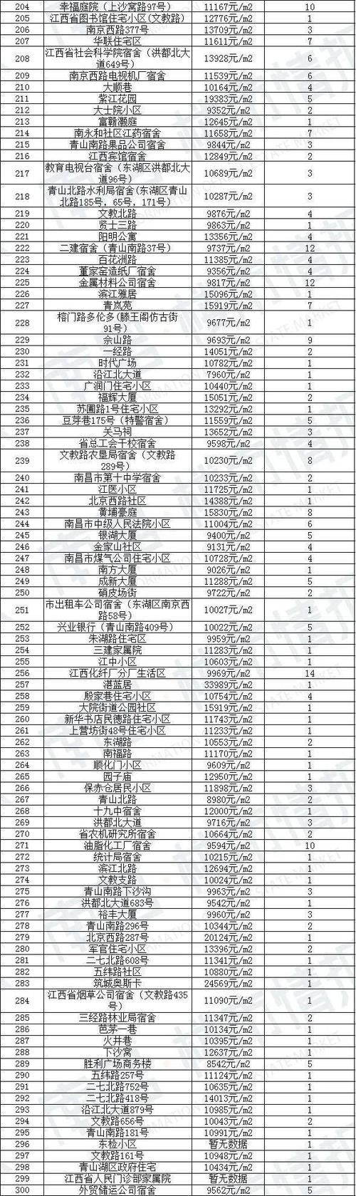 新房|90天0成交！南昌1780个超难卖小区曝光