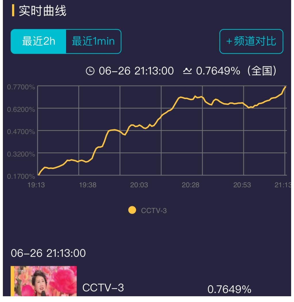 老中青|央视百年礼赞晚会：王一博张艺兴传播正能量，那英刘德华再唱《东方之珠》引回忆杀