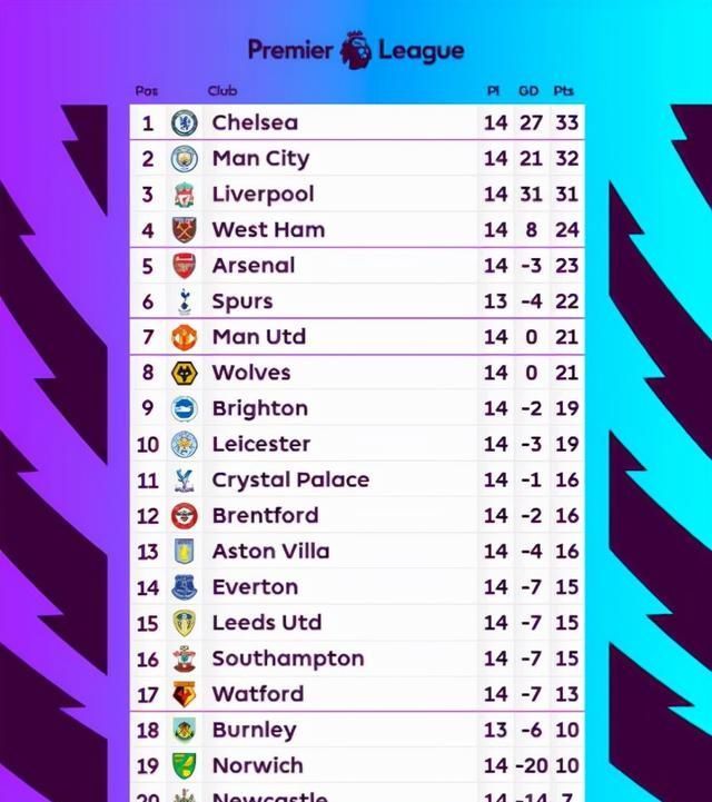 热刺|2-0!3-2!英超更乱了:踢出了2个等差数列,争四比争冠更惨烈