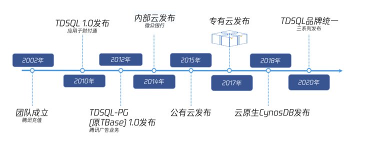 腾讯云数据库|腾讯云数据库的生长与生态