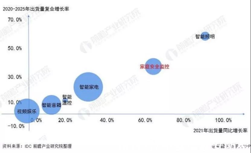 产品|需求高达92%！中国智能家居需求占比，家庭安防升为TOP1