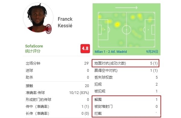 因莫比萊|從身價(jià)5500萬到等著被免簽：連續(xù)2場犯大錯(cuò)，AC米蘭對(duì)凱西很失望