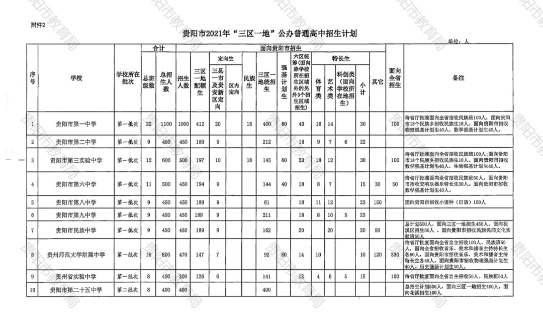 招生|2021年贵阳市普通高中招生计划、各招生批次学校公布！