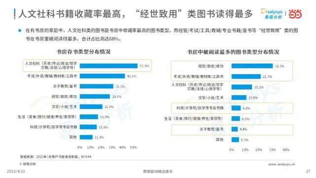 2021年中国书房与阅读现状洞察