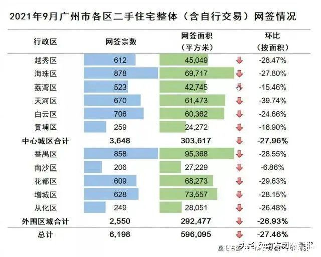信贷政策|广州房价二连跌，刚需终于可以松口气了