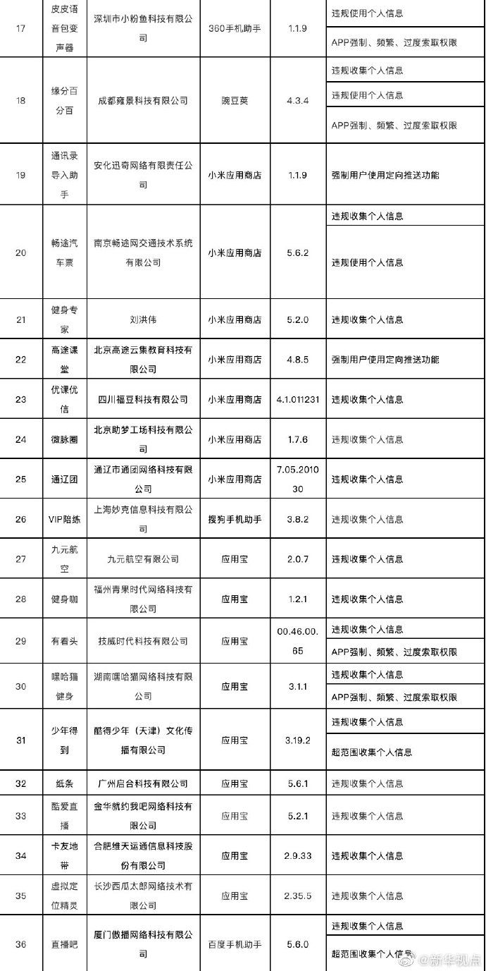 侵害|注意了！这60款APP侵害用户权益被工信部通报