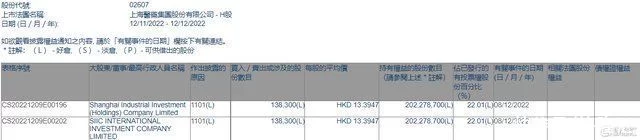 上海医药(02607.HK)获上实集团增持13.83万股