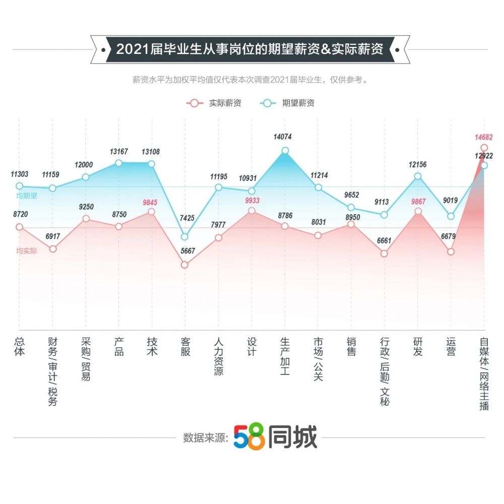 学历|58同城发布2021年毕业就业趋势：7成毕业生毕业“求稳” IT/通信/电子/互联网行业最受毕业生青睐