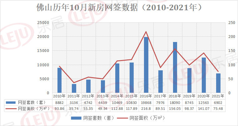 商住地|同比跌幅超四成！佛山10月新房网签仅6902套 创近十一年第四低