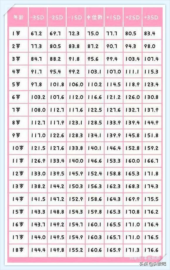 宝妈|你家娃身高达标了么这张1至18岁孩子身高对照表，对号入座下