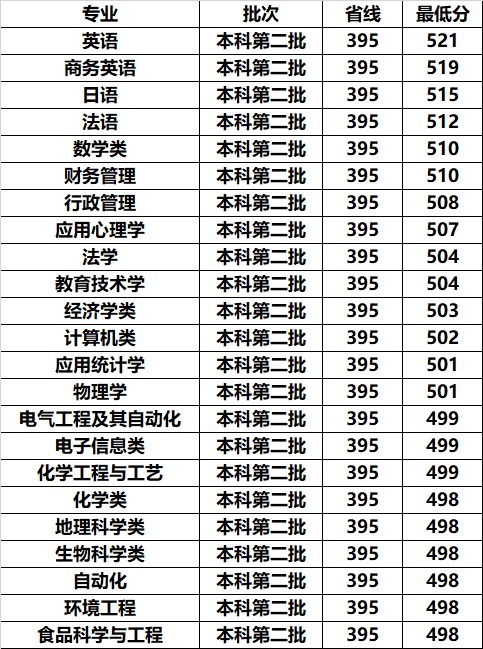 国内这2所师范大学，虽不在省会但口碑好，关键录取分数还不高