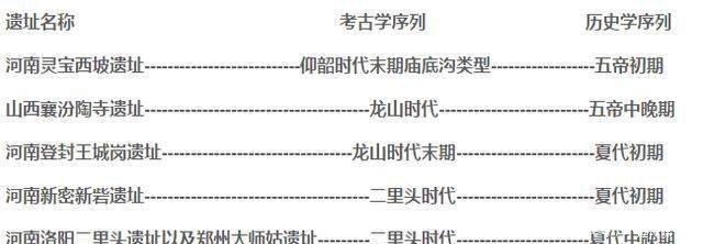 遗址|西方不承认中国这些朝代,强调华夏文明只有3000年,实力打脸