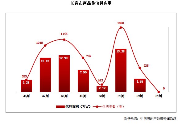 长春新房成交均价7301元/㎡ 周均价环比下降860元/㎡|房价直击| 房价