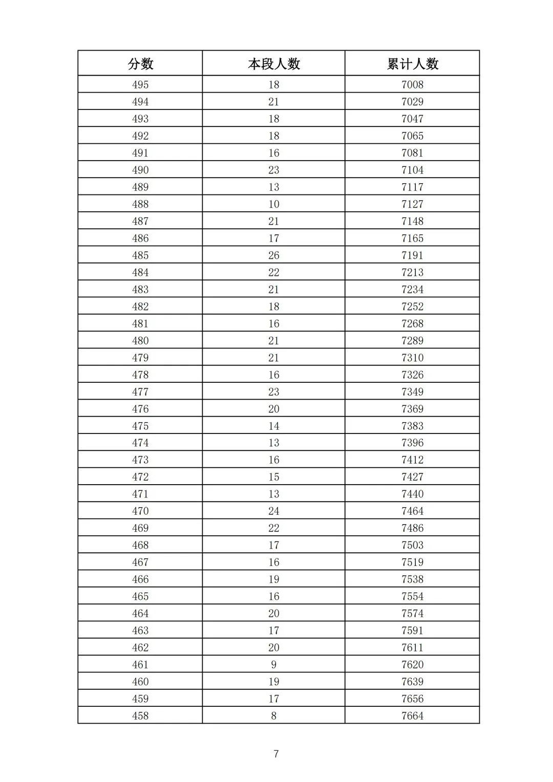 五年制|362分！2021济南普通高中志愿填报资格线公布！附中考一分一段表