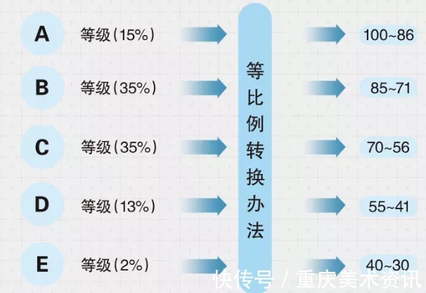 等级赋分制|交白卷也能得30分？艺考生都应该了解的新高考等级赋分制