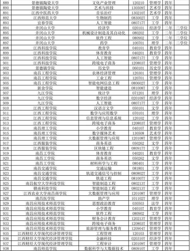 普通高等学校本科专业目录|定了！江西新增和撤销这些本科专业！