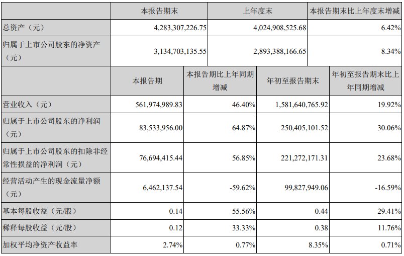 同比|远东传动前三季度净利2.5亿元，同比增长30％