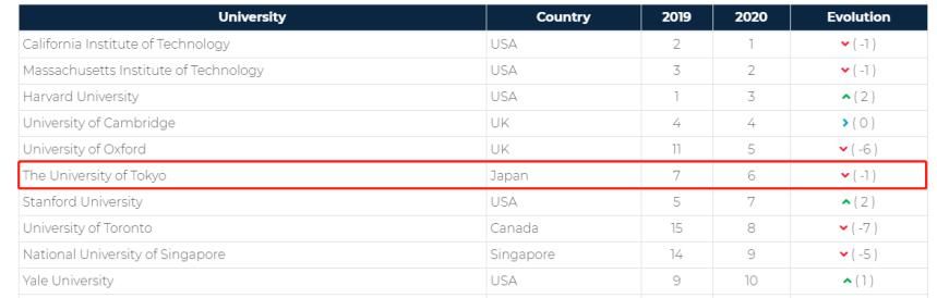 泰晤士|泰晤士公布全球大学毕业生就业力排名，东京大学进入前十！
