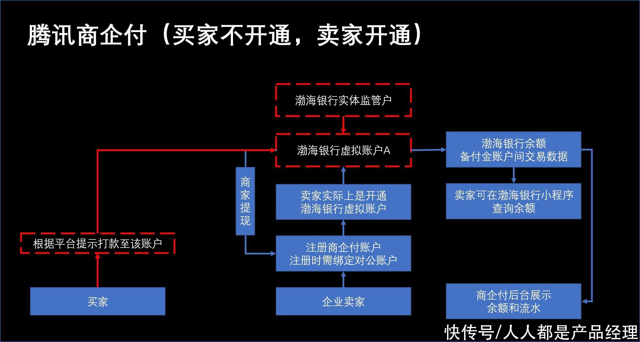 企业|企业支付基础（三）——B2B交易场景