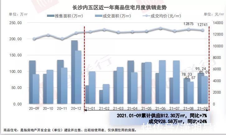 供应|长沙金九楼市失约了吗？整体去化率59%，有项目销售不如往常