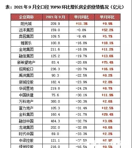 单月|“金九”爽约!超九成百强房企单月业绩同比下滑