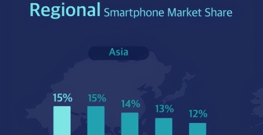 市场份额|又一国产手机“黑马”出现，超越华为、小米，斩获亚洲第一