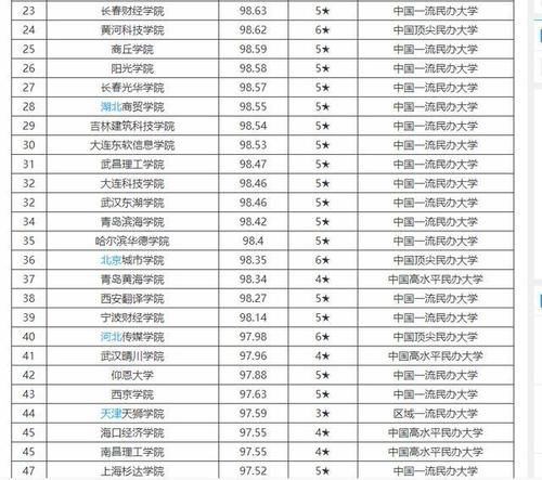 排名|2020年民办本科、独立学院校友会最新排名，快来看看你的学校排多少名吧