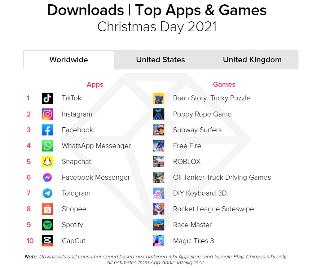 圣诞节|报告：TikTok 成为 2021 年圣诞节全球下载量最高的应用
