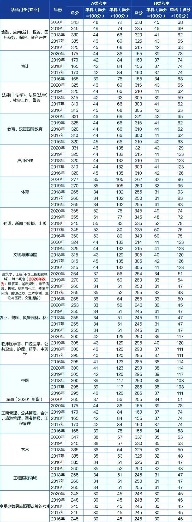 21考研国家线会上涨吗？？？往年国家线了解一下