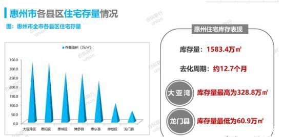 楼盘|“限购令”首周，惠州楼市成交量1681套环比涨34%，说明了什么?