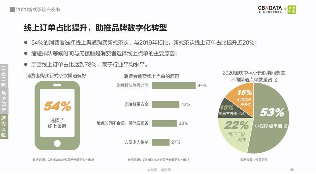 趋势|《2020新式茶饮白皮书》：新式茶饮市场规模将突破千亿，数字化已成趋势