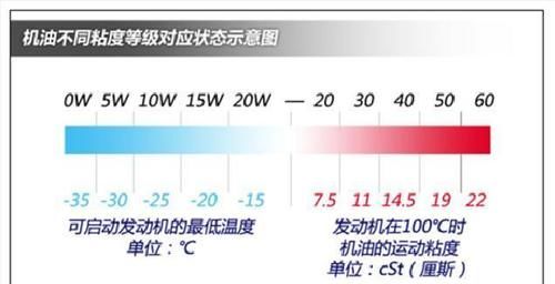 10 40的机油适合什么温度