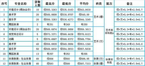 集美大学2020年福建省本科专业录取分数统计（含位次）